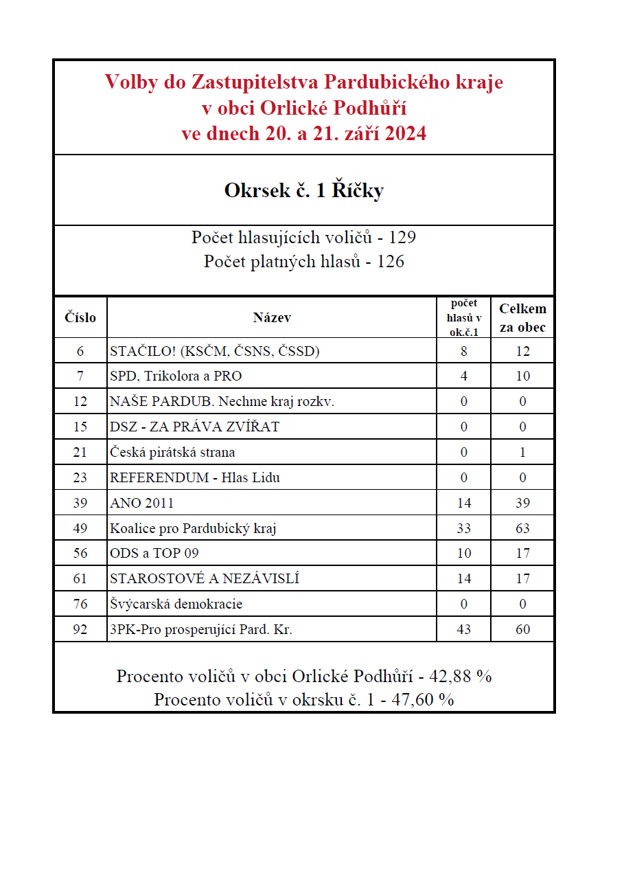 Výsledky voleb do Zast.Pard.kr. 2024 OVK č. 1