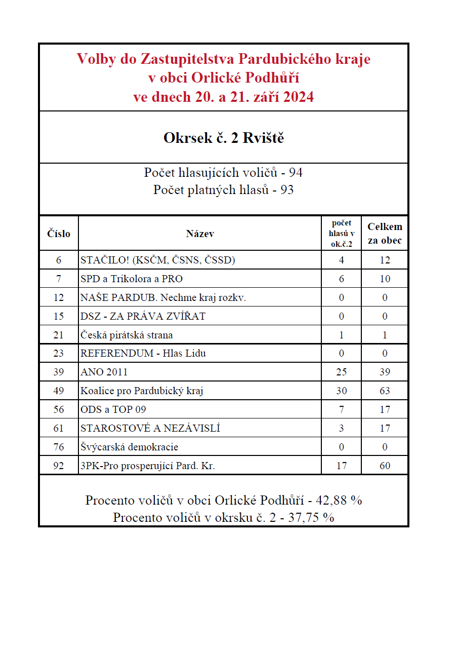 Výsledky voleb do Zast.Pard.kr. 2024 OVK č. 2